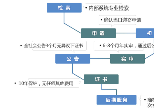 鄭州惠濟(jì)區(qū)商標(biāo)局注冊(cè)商標(biāo)流程