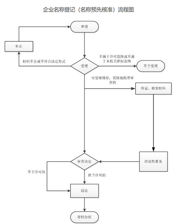 鄭州公司名稱核準(zhǔn)敏感字流程
