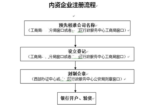 外貿(mào)進(jìn)出口企業(yè)注冊(cè)辦理流程