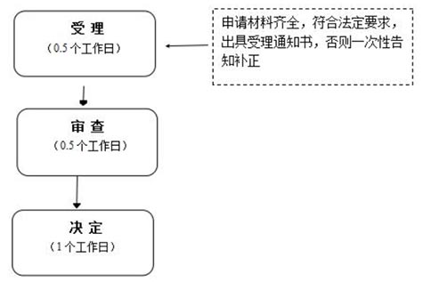 鄭州個人注冊公司流程查詢駁回修改