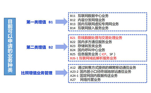 云計算牌照和idc有什么關系？如何區(qū)分？