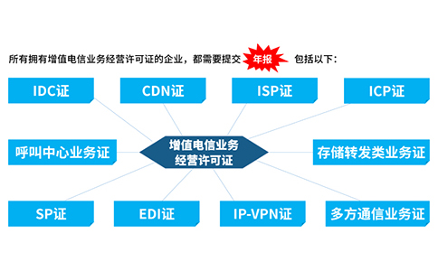 icp許可證沒有年檢怎么辦，icp年檢怎樣辦理